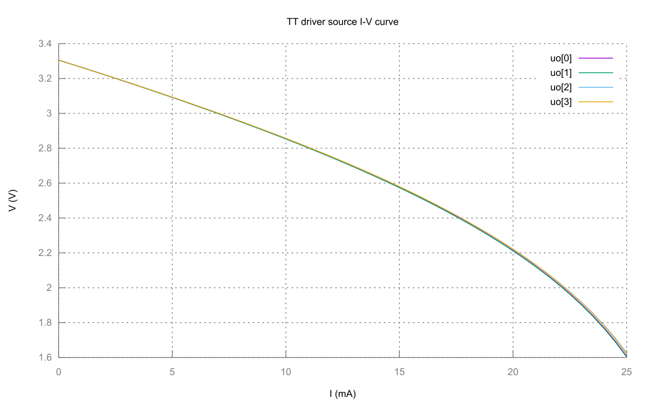 Source IV Curve